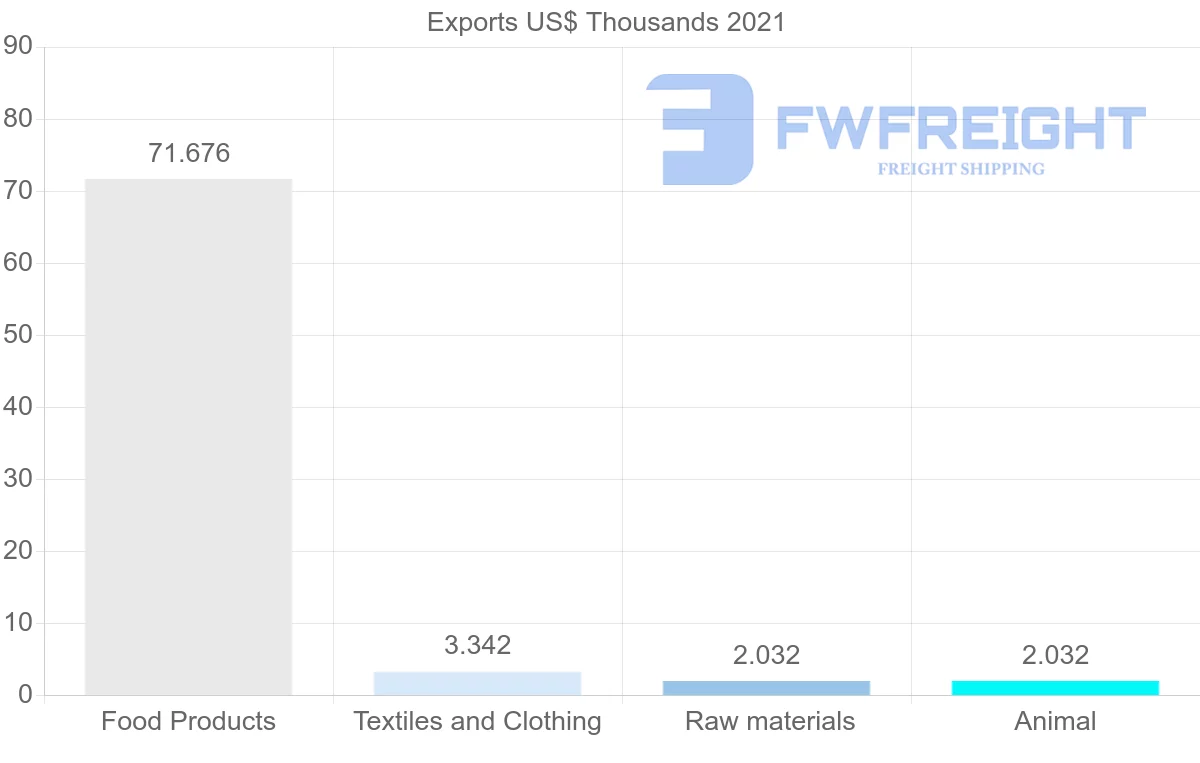 Shipping company from Switzerland to Namibia