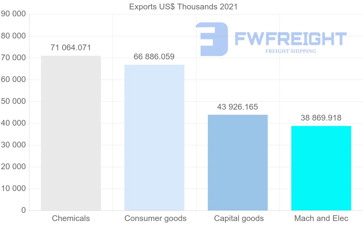 Shipping company from Switzerland to Nigeria