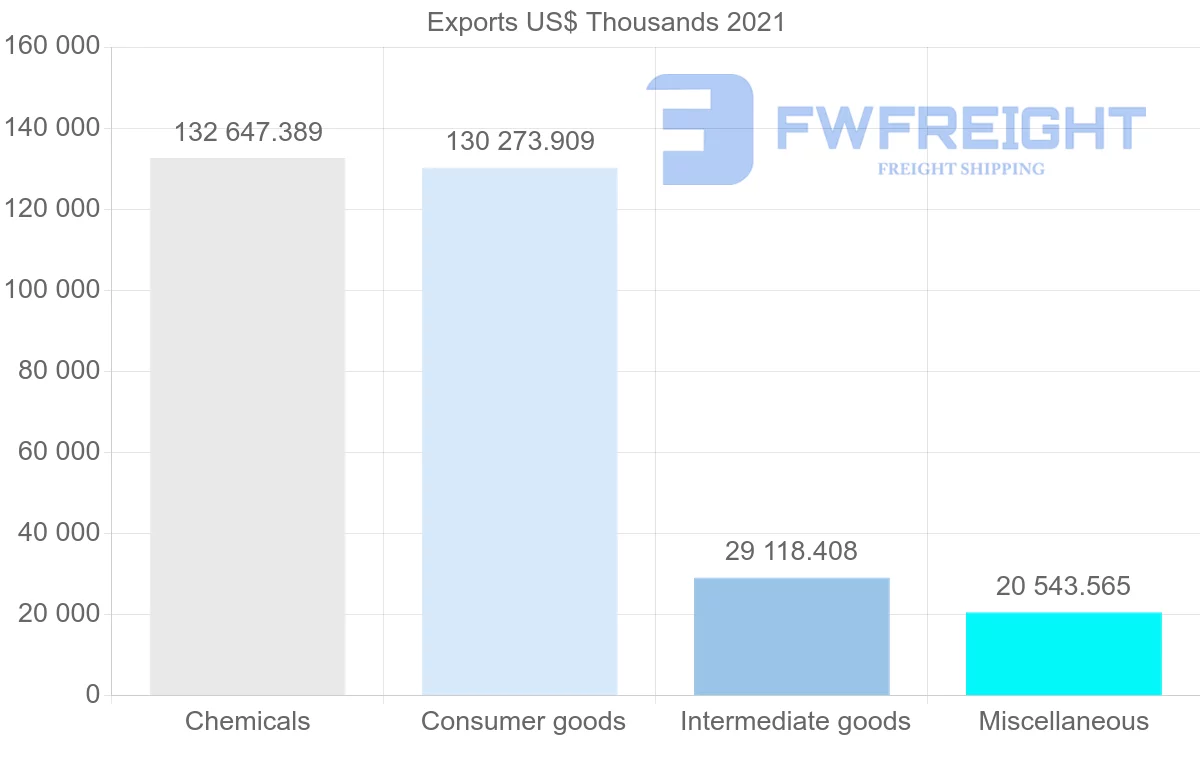Shipping company from Switzerland to Panama