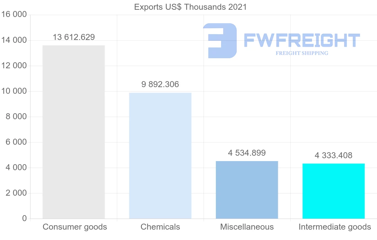 Shipping company from Switzerland to Paraguay