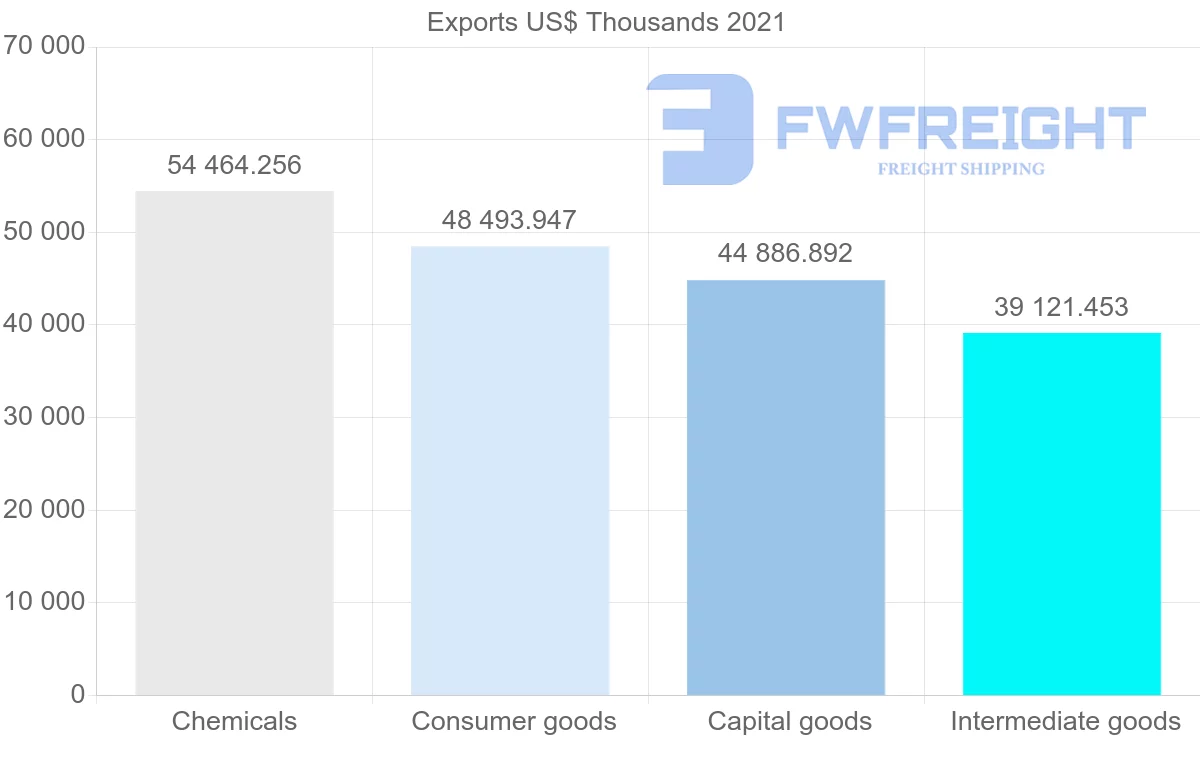 Shipping company from Switzerland to Peru