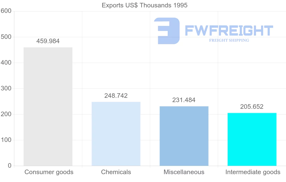 Shipping company from Switzerland to Reunion