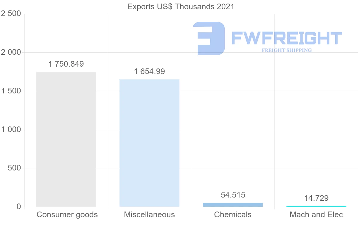 Shipping company from Switzerland to Saint Lucia