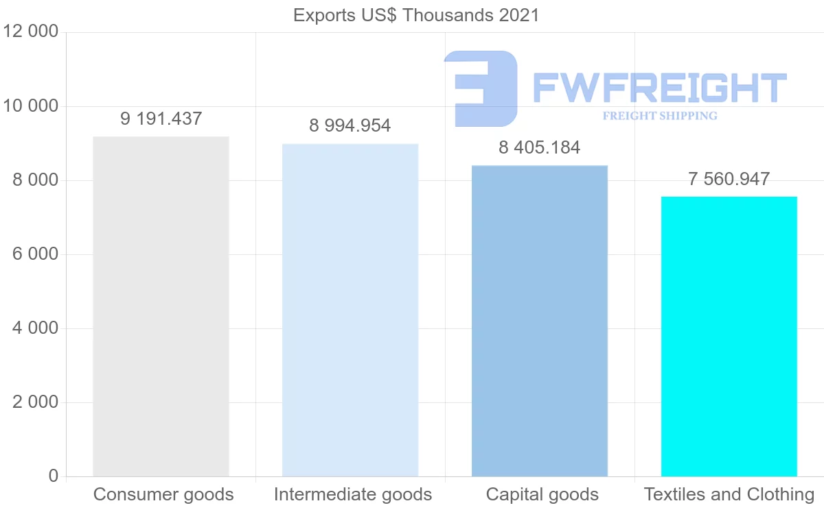 Shipping company from Switzerland to Senegal