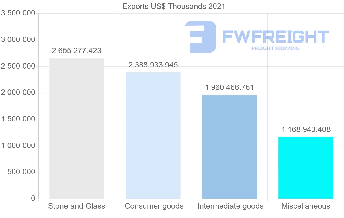 Shipping company from Switzerland to United Arab Emirates