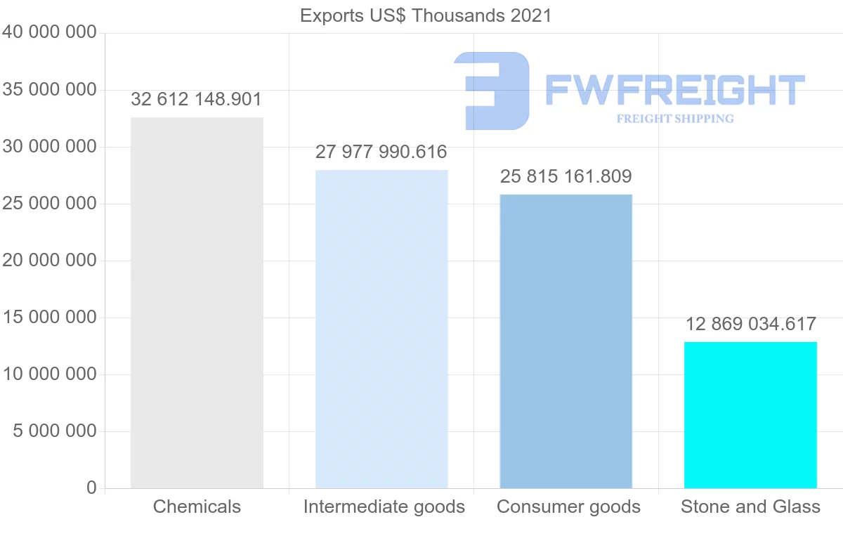 Shipping company from Switzerland to United States