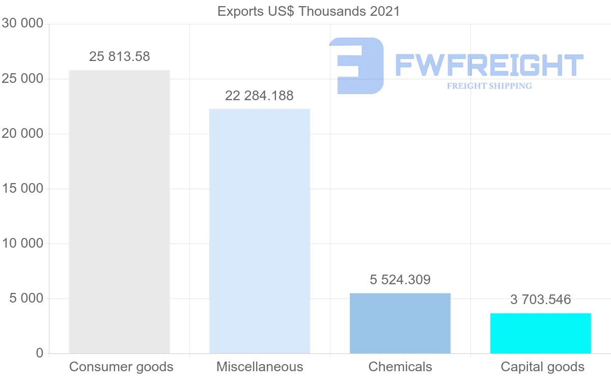 Shipping company from Switzerland to Venezuela