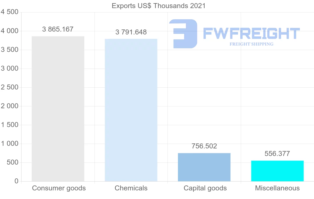 Shipping company from Switzerland to Zimbabwe