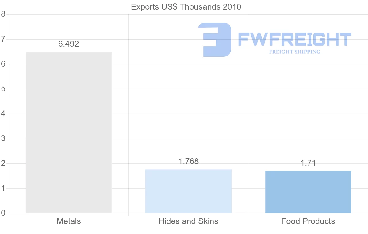 Shipping company from Syria to Argentina