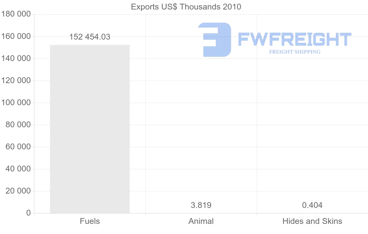 Shipping company from Syria to Austria