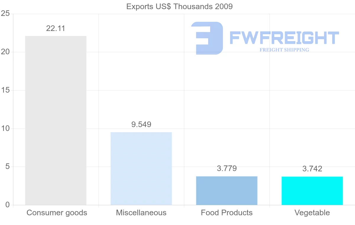 Shipping company from Syria to Barbados