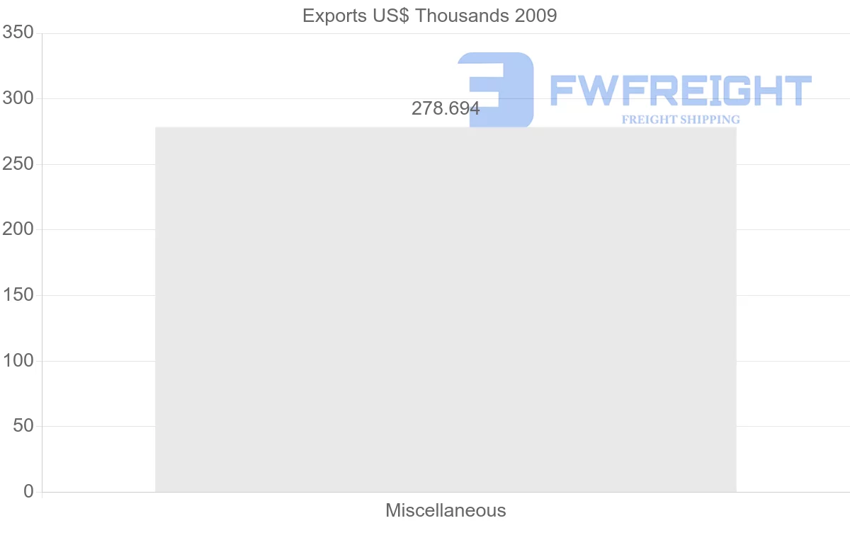 Shipping company from Syria to Bolivia