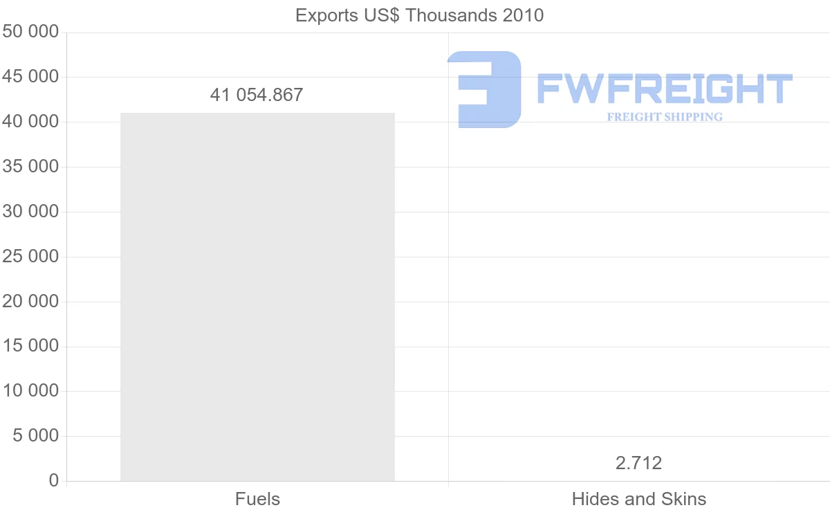 Shipping company from Syria to Brazil