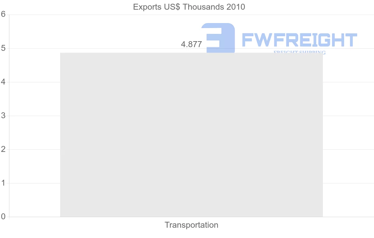 Shipping company from Syria to Bulgaria