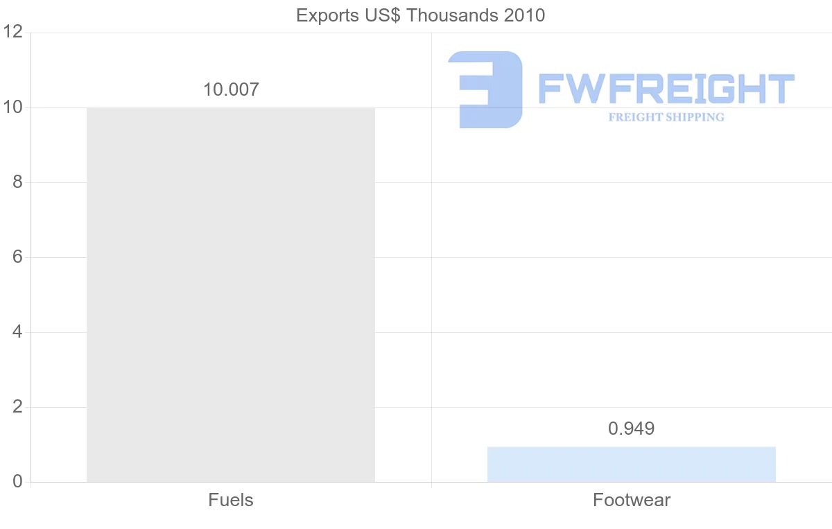 Shipping company from Syria to Cameroon
