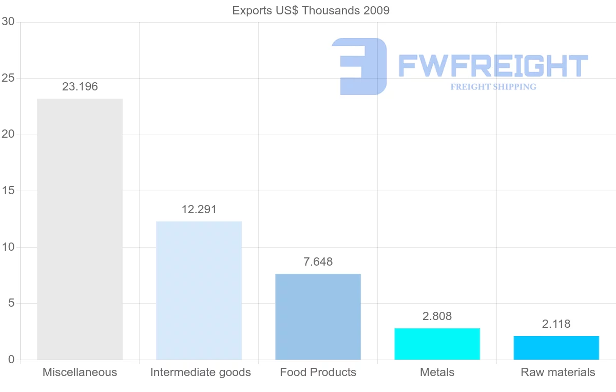 Shipping company from Syria to Chile