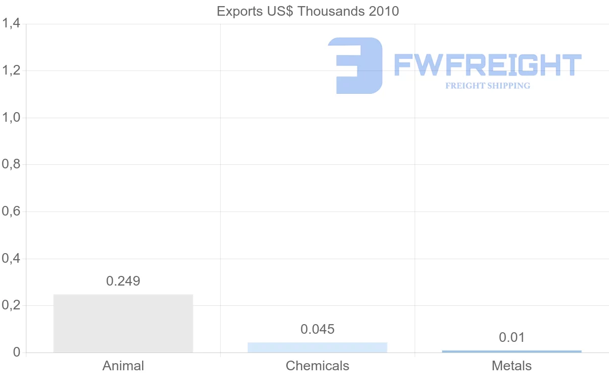 Shipping company from Syria to Colombia