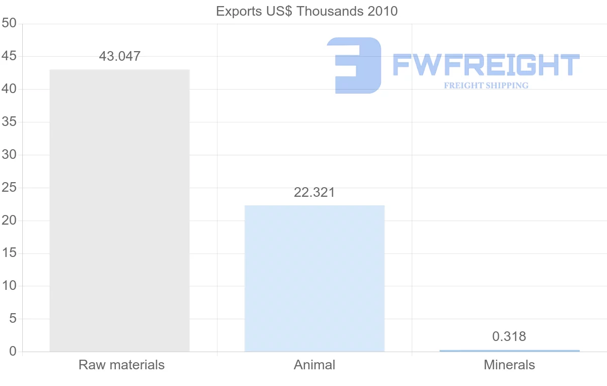 Shipping company from Syria to Denmark