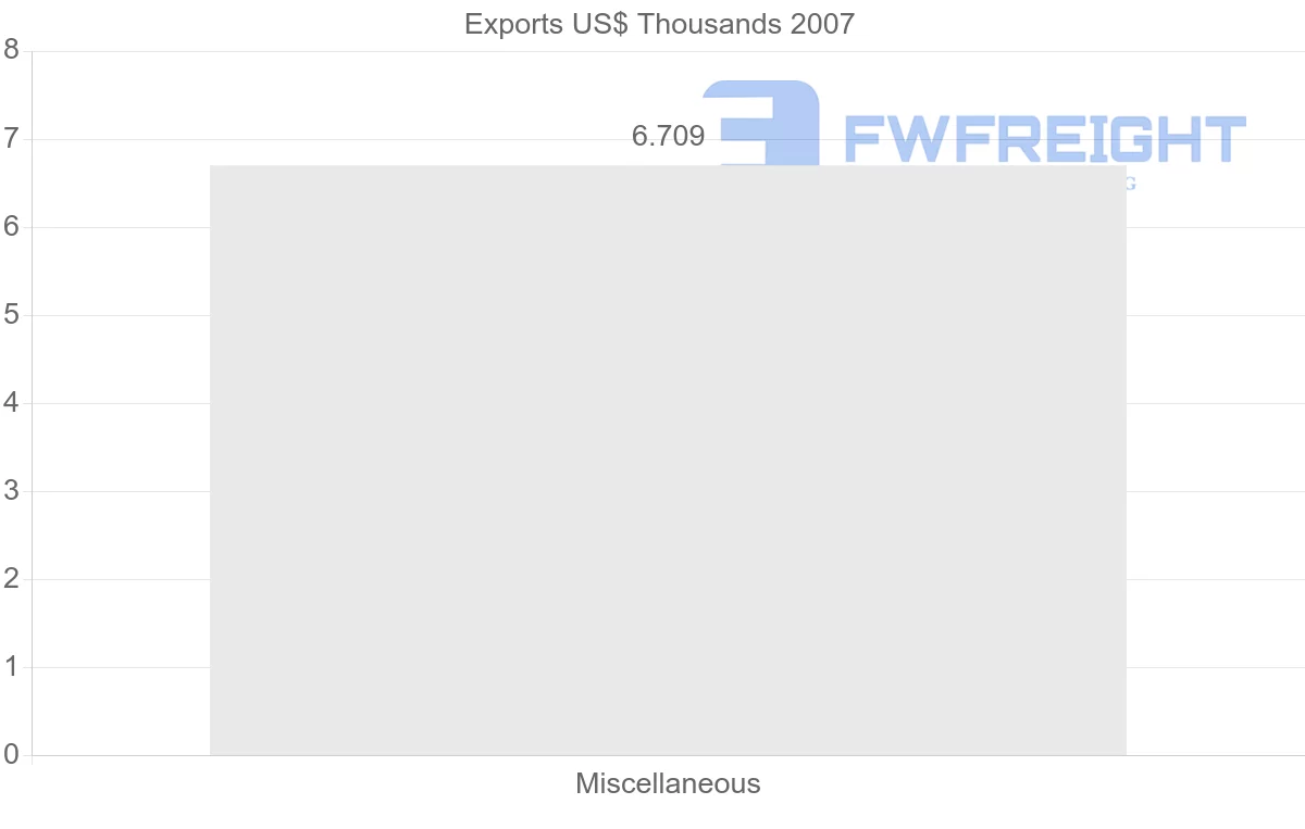 Shipping company from Syria to El Salvador