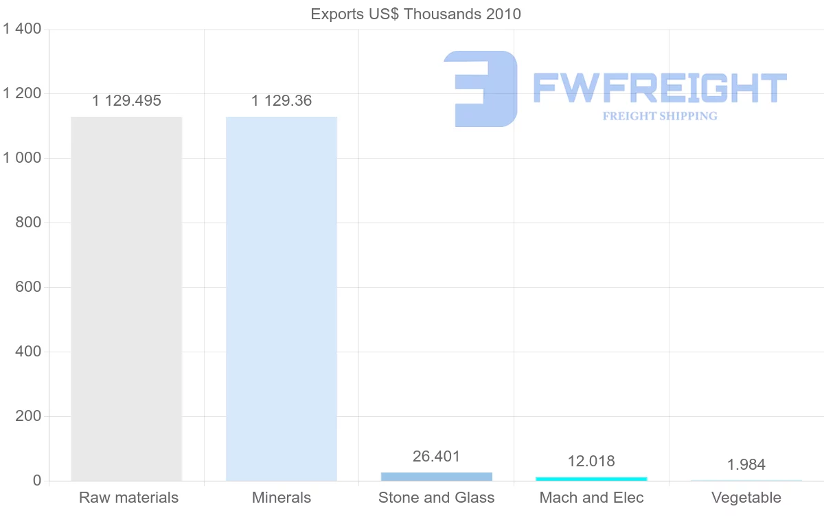 Shipping company from Syria to Finland