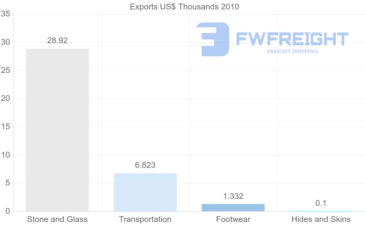 Shipping company from Syria to Guinea