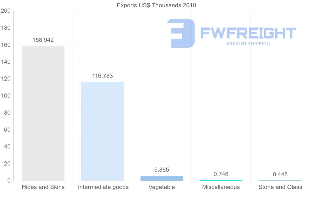 Shipping company from Syria to Hong Kong