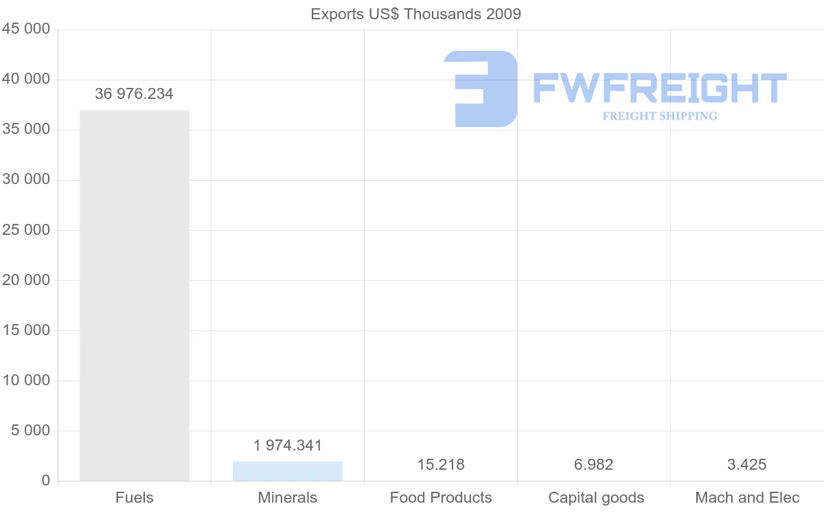 Shipping company from Syria to India