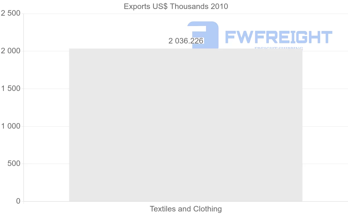 Shipping company from Syria to Indonesia