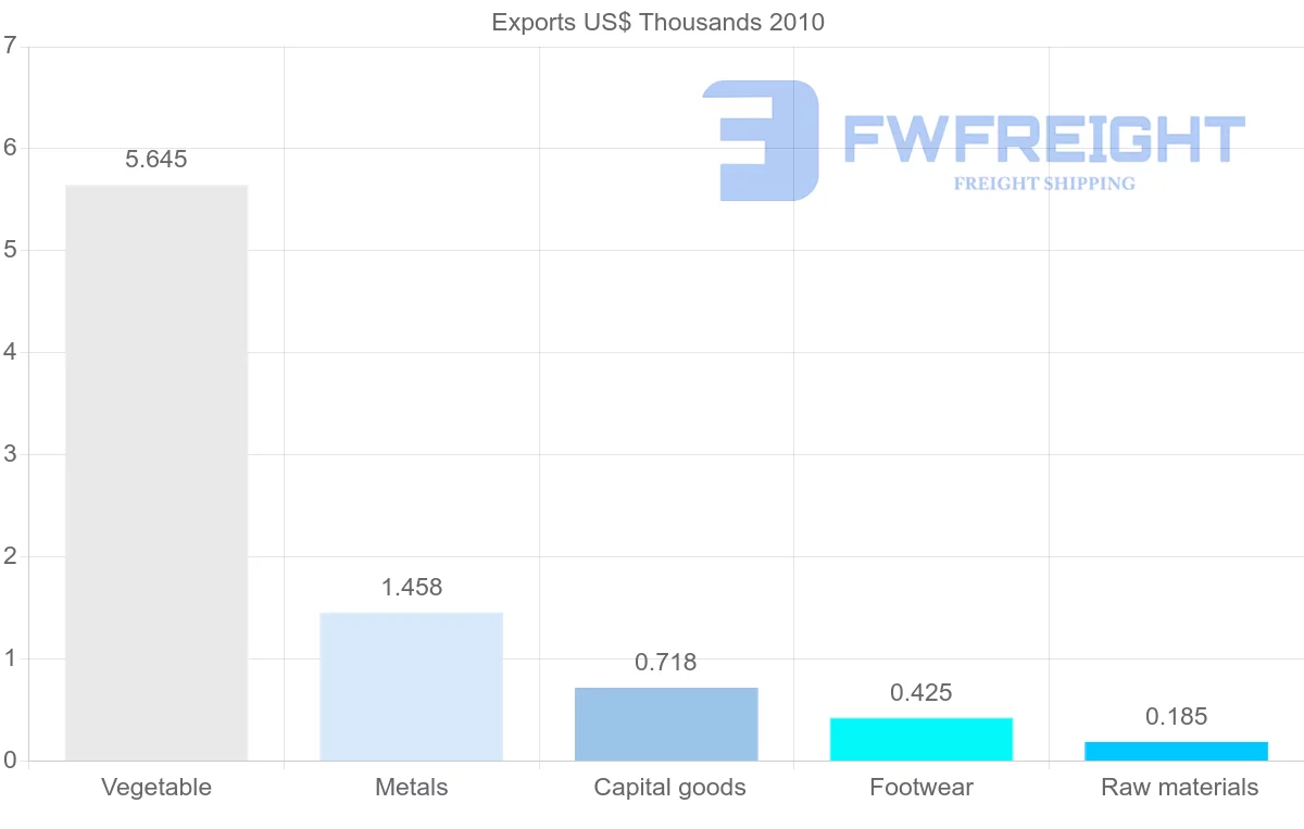 Shipping company from Syria to Ireland