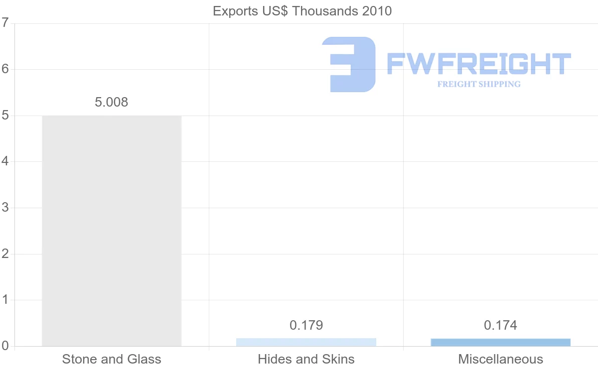 Shipping company from Syria to Kazakhstan