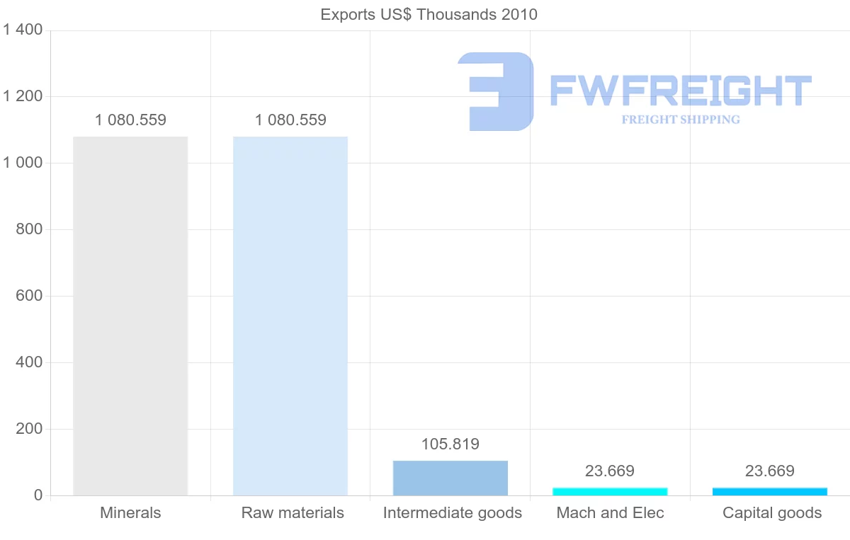 Shipping company from Syria to Lithuania