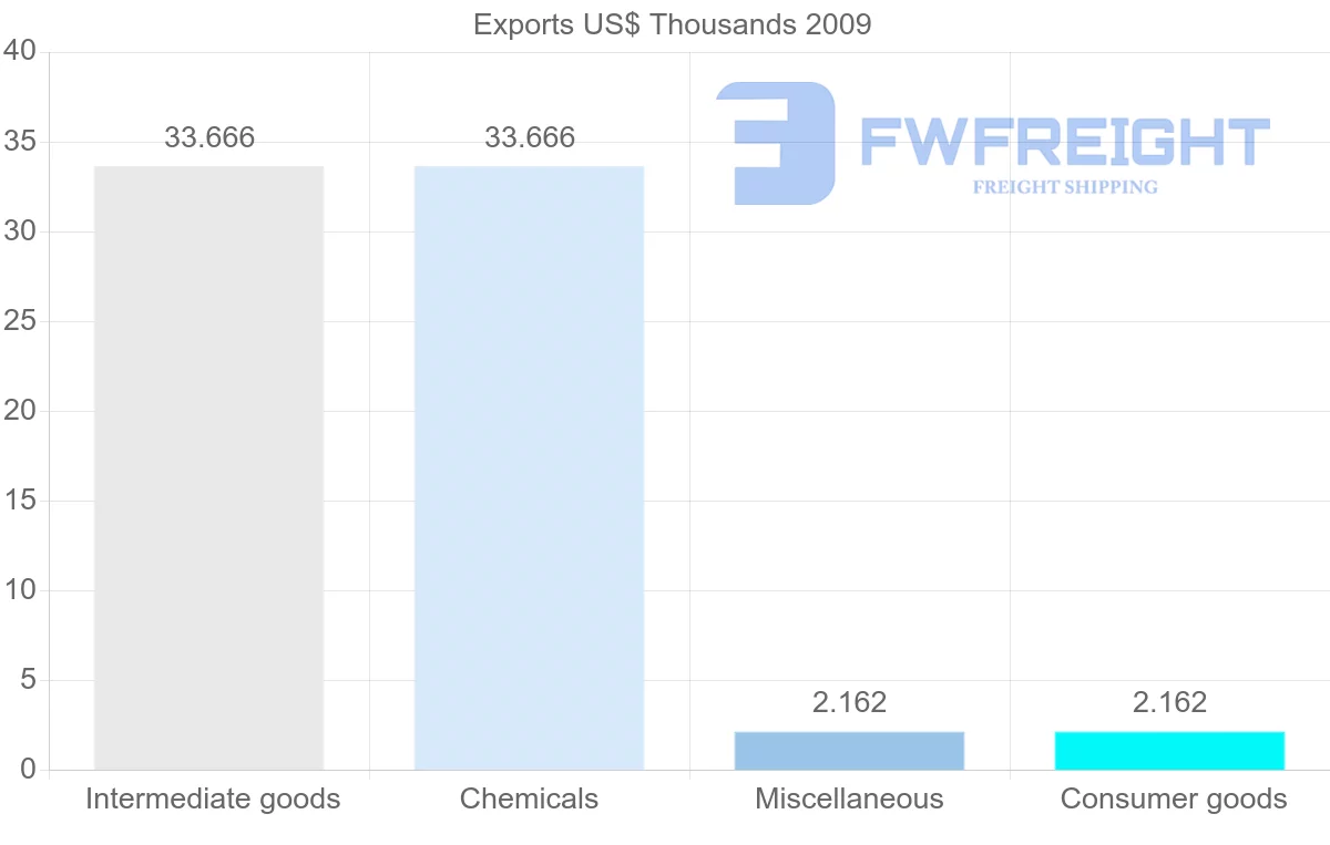 Shipping company from Syria to Maldives