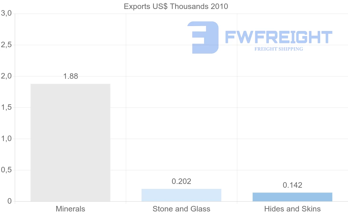 Shipping company from Syria to Mauritania