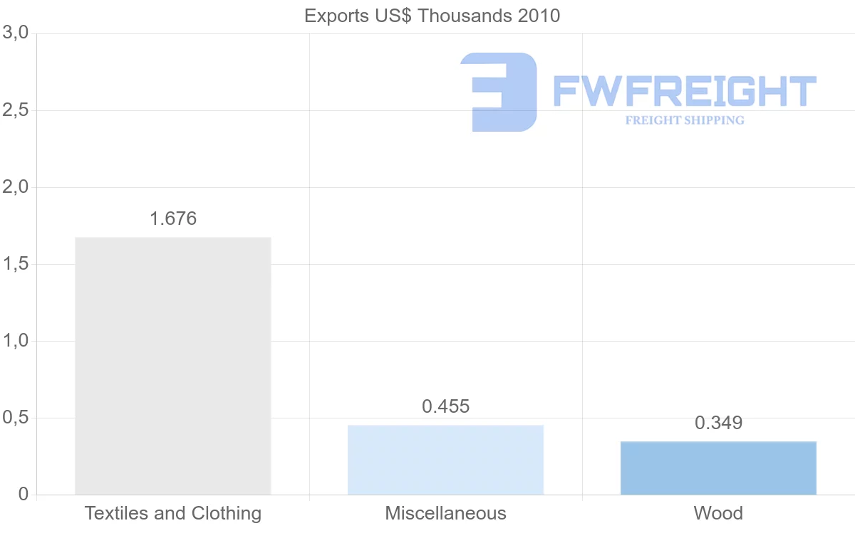 Shipping company from Syria to Mexico