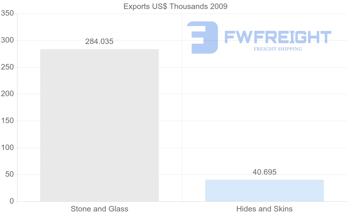 Shipping company from Syria to Morocco