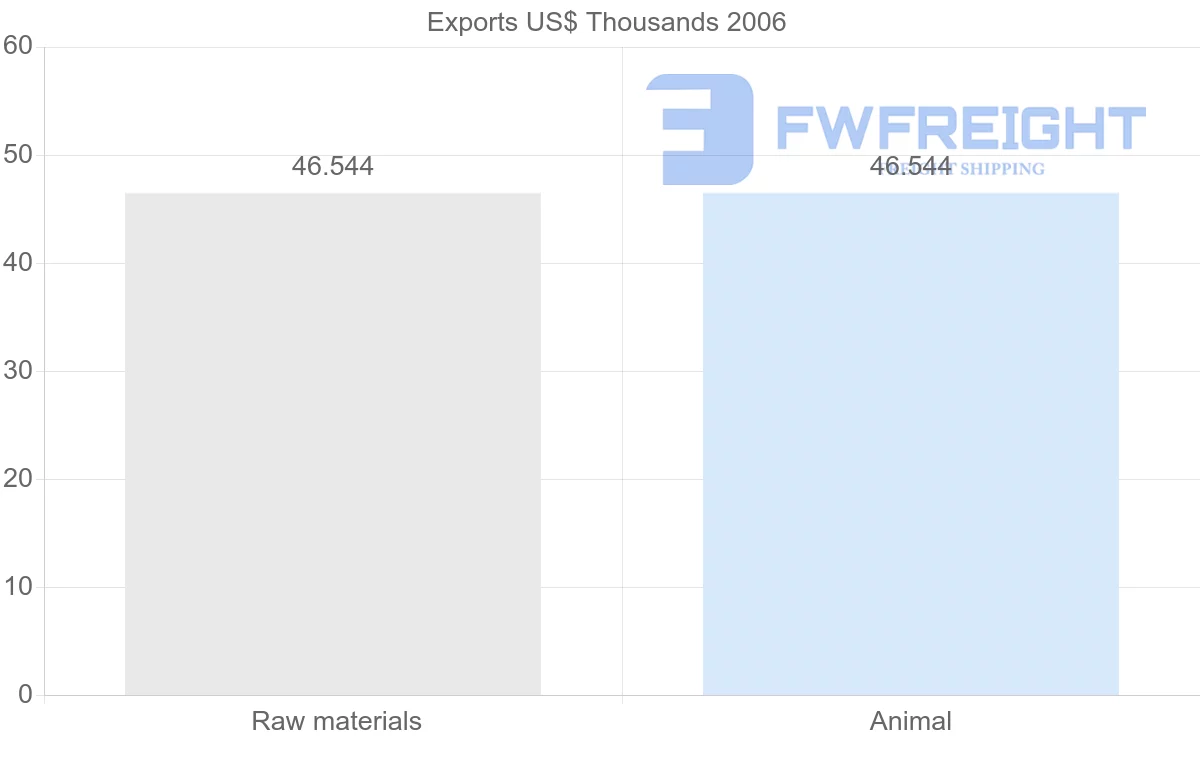 Shipping company from Syria to Myanmar