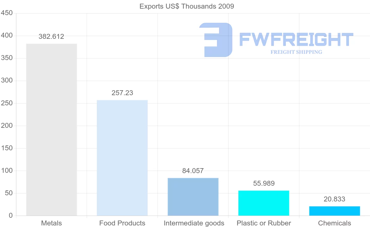 Shipping company from Syria to Netherlands