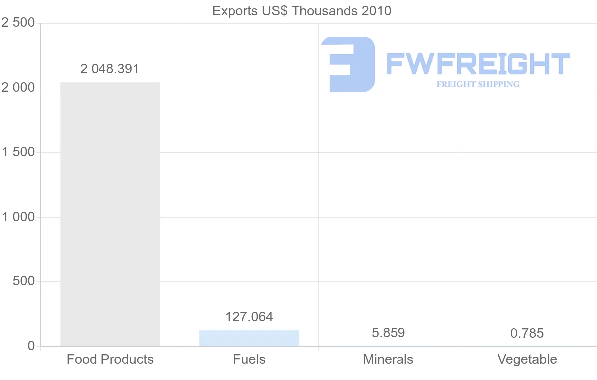 Shipping company from Syria to Nigeria