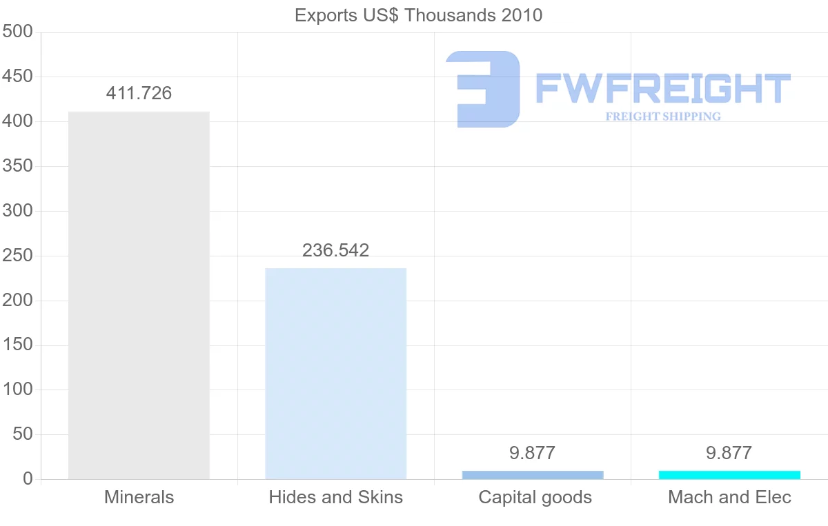 Shipping company from Syria to Paraguay