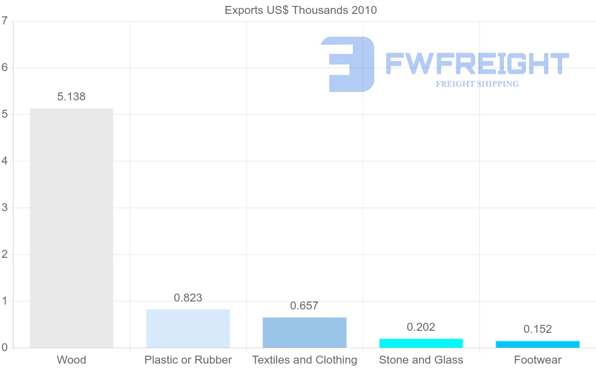 Shipping company from Syria to Philippines