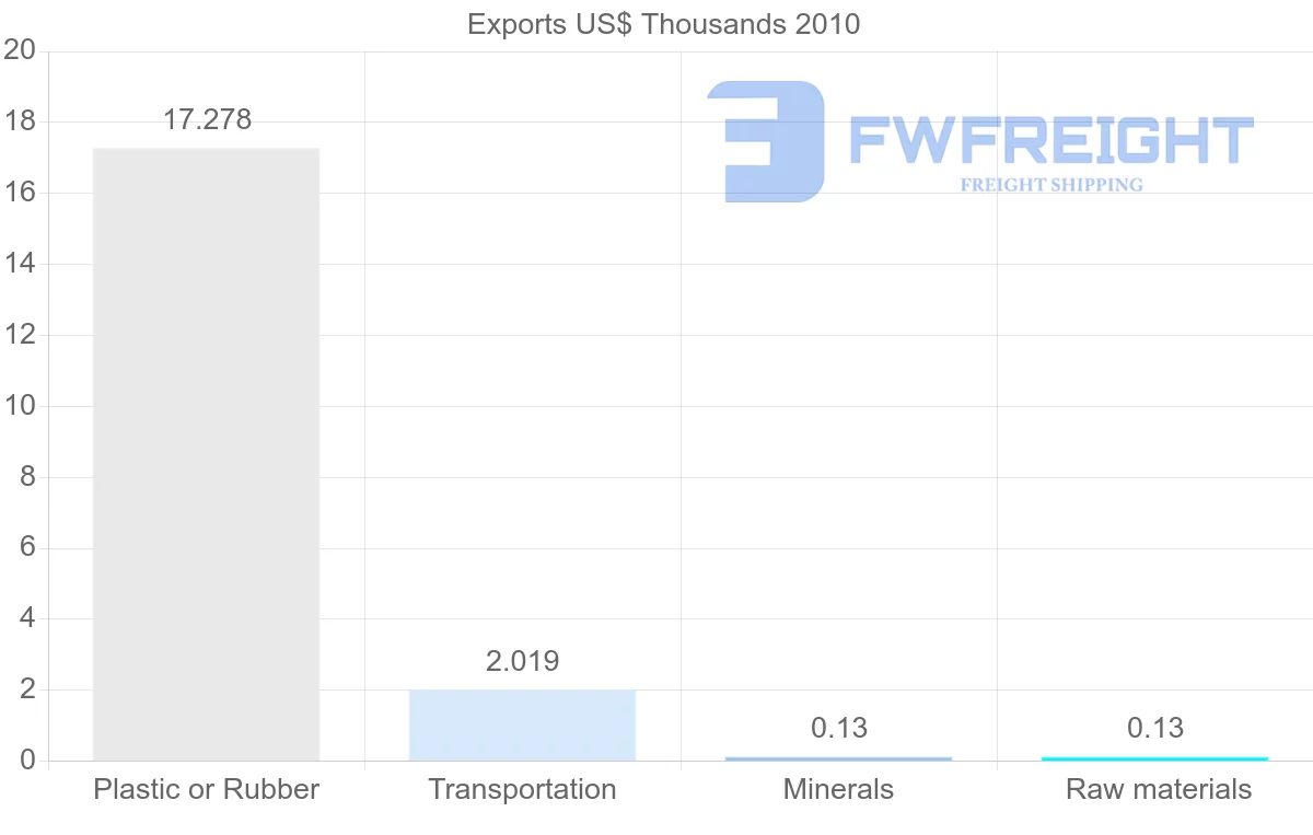 Shipping company from Syria to Republic of the Congo