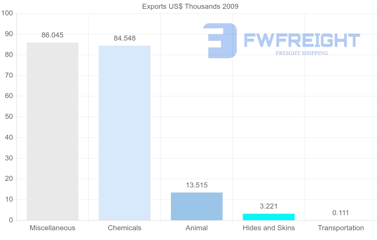 Shipping company from Syria to Romania