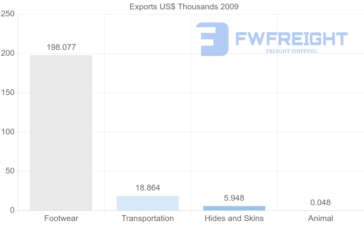 Shipping company from Syria to Russia