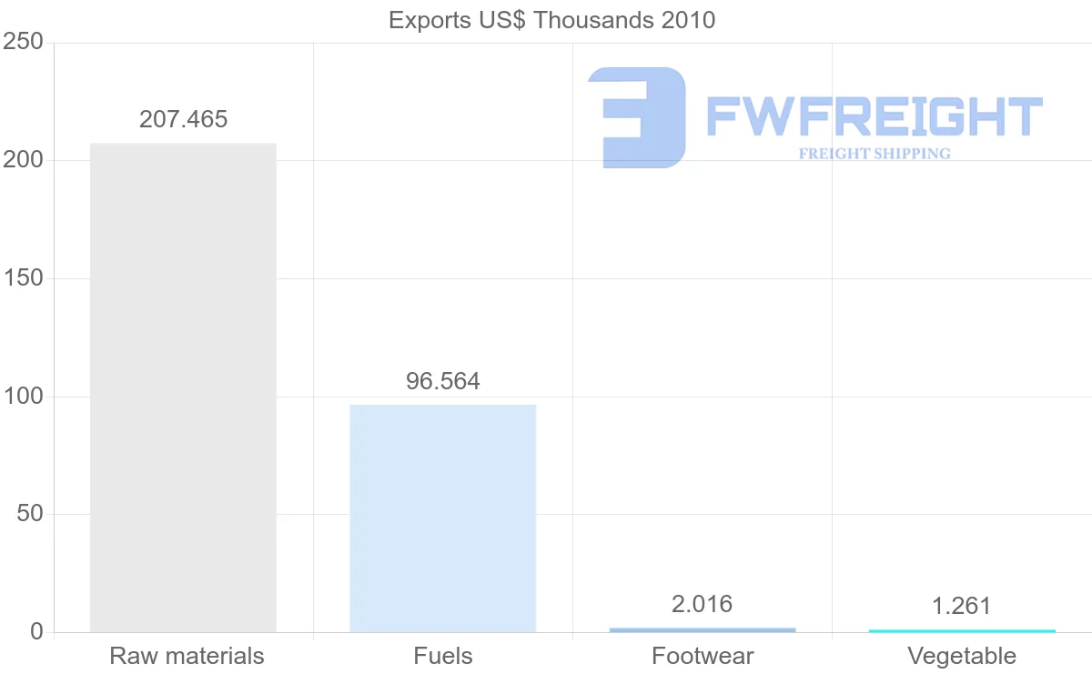 Shipping company from Syria to Senegal