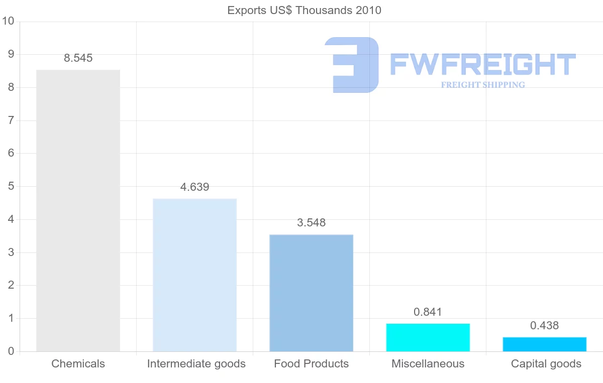 Shipping company from Syria to Singapore