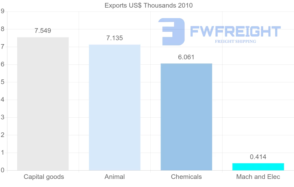 Shipping company from Syria to Slovakia