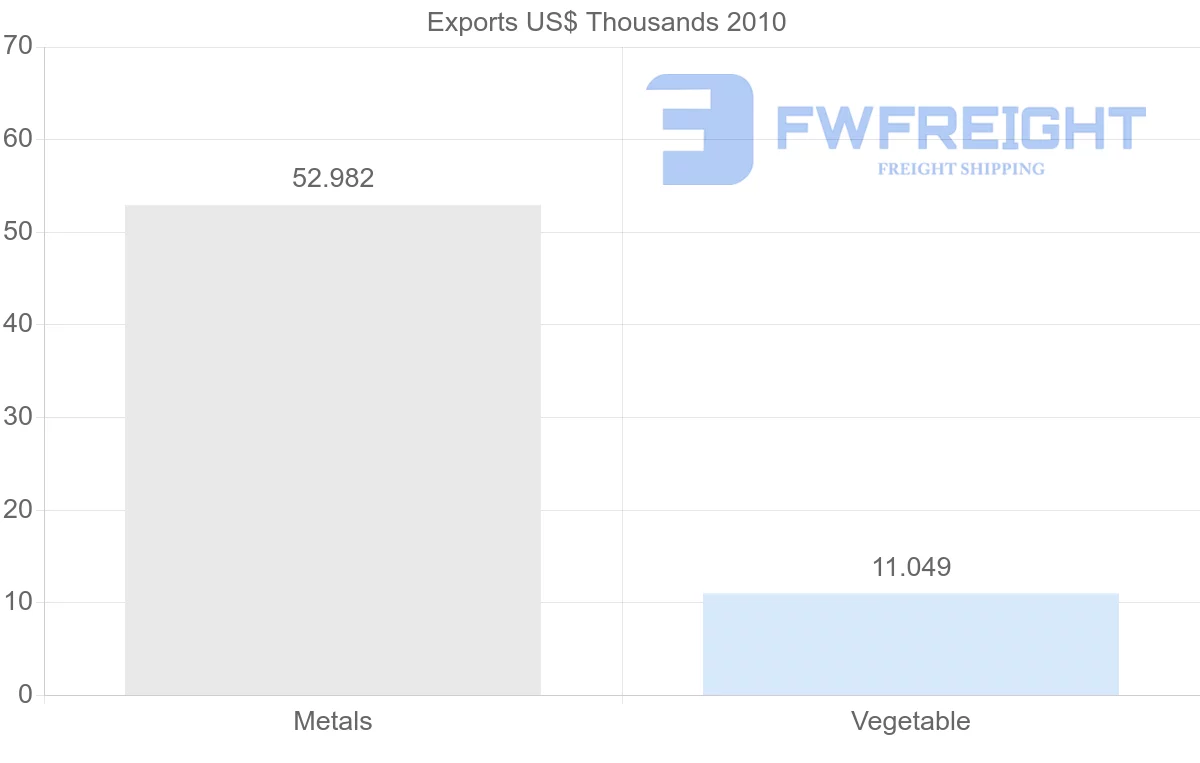 Shipping company from Syria to Slovenia
