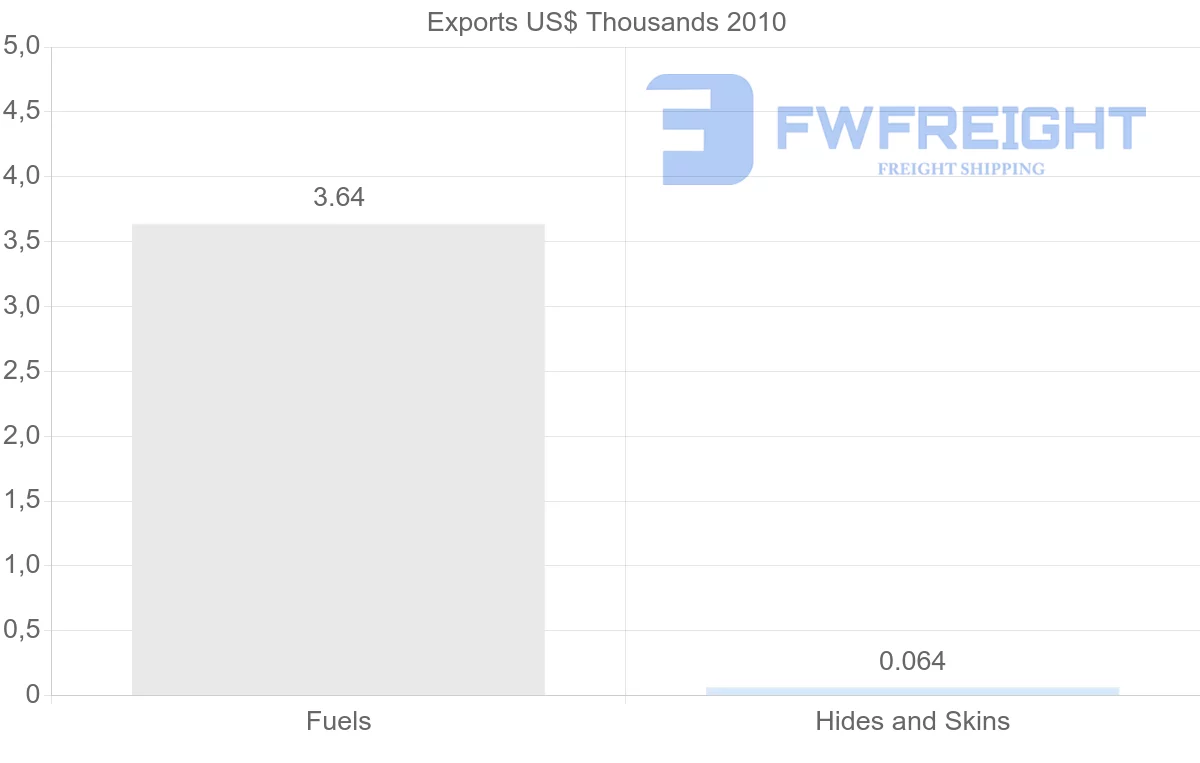 Shipping company from Syria to South Africa