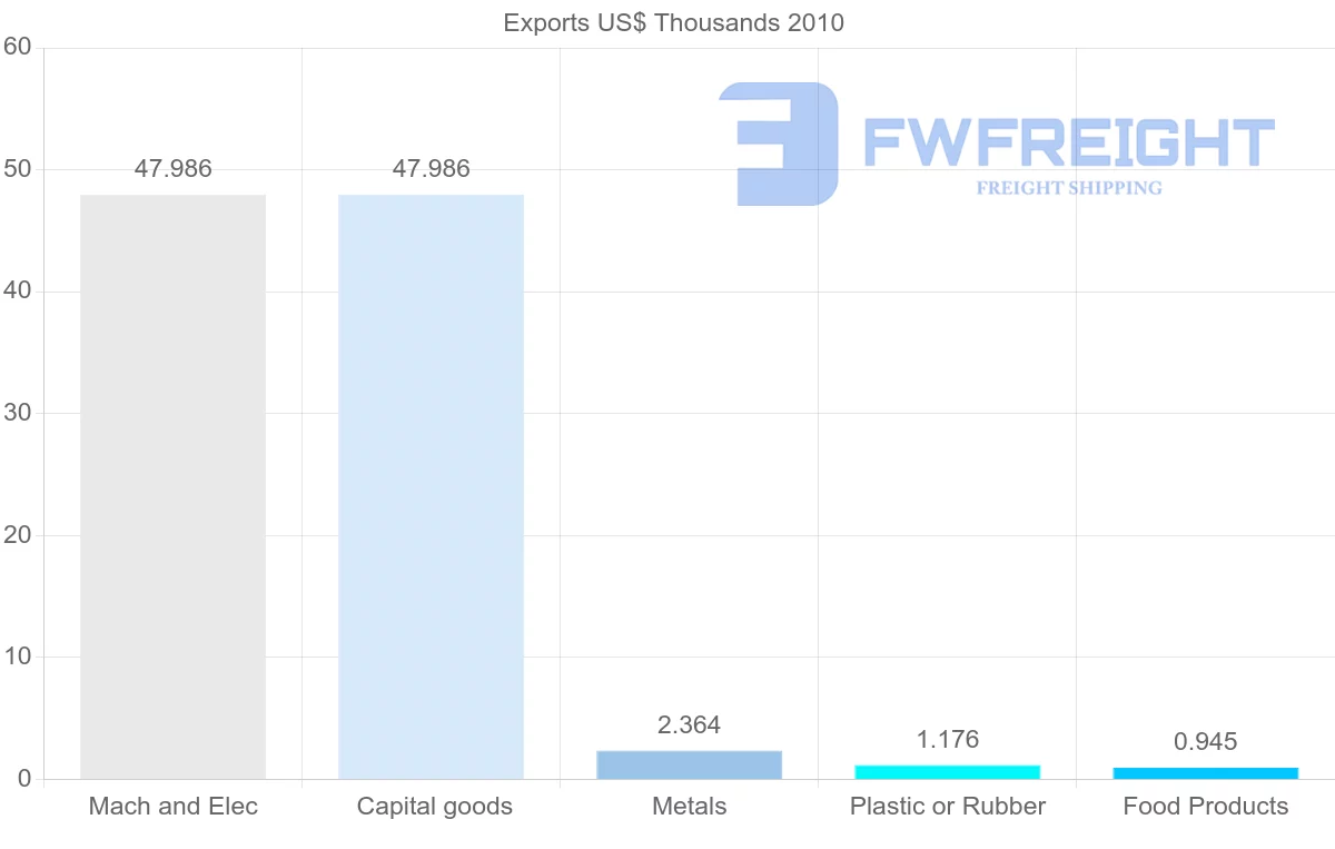 Shipping company from Syria to Sri Lanka