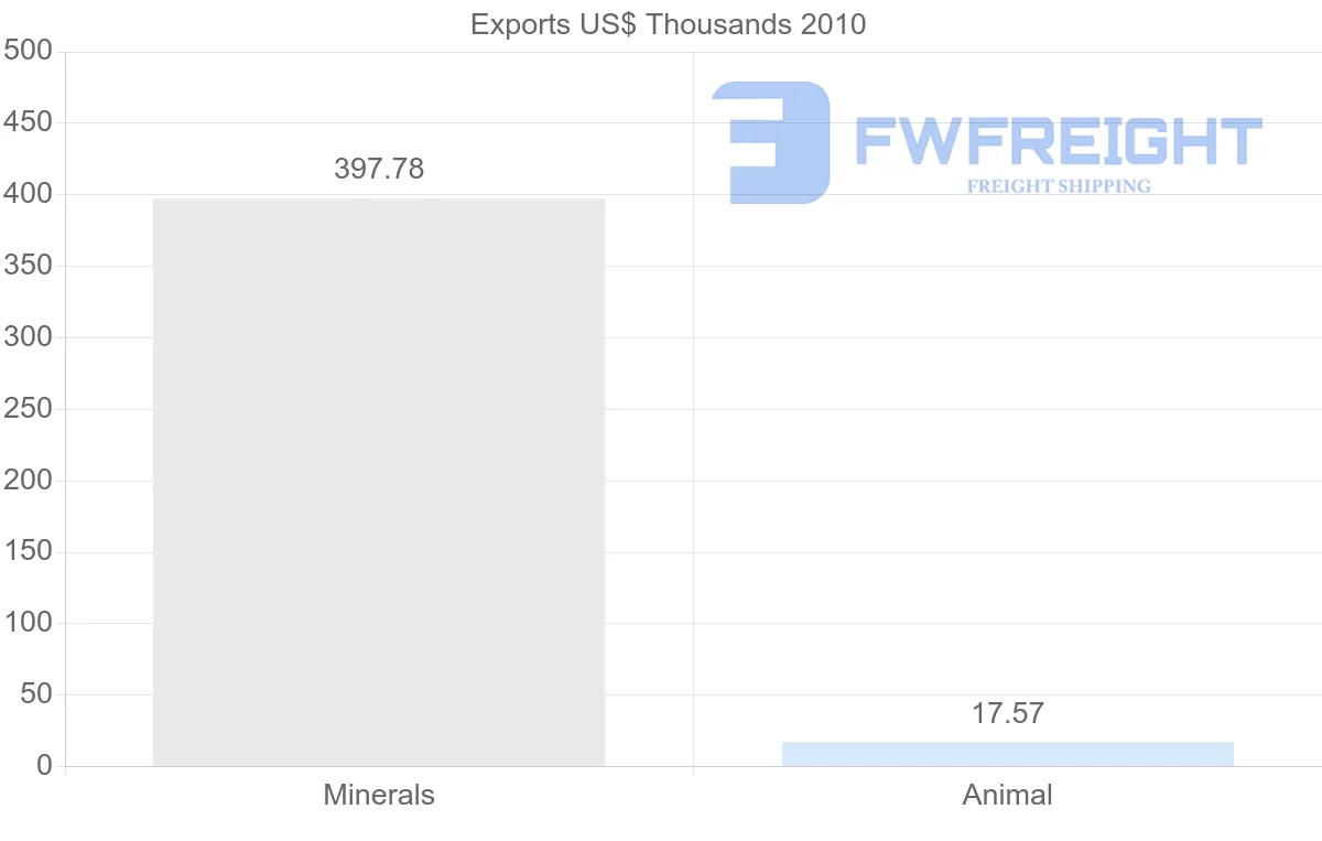 Shipping company from Syria to Switzerland